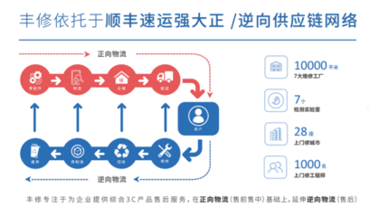 豐修 以網絡工程深化售后供應鏈價值，成為智能終端廠商的可靠伙伴